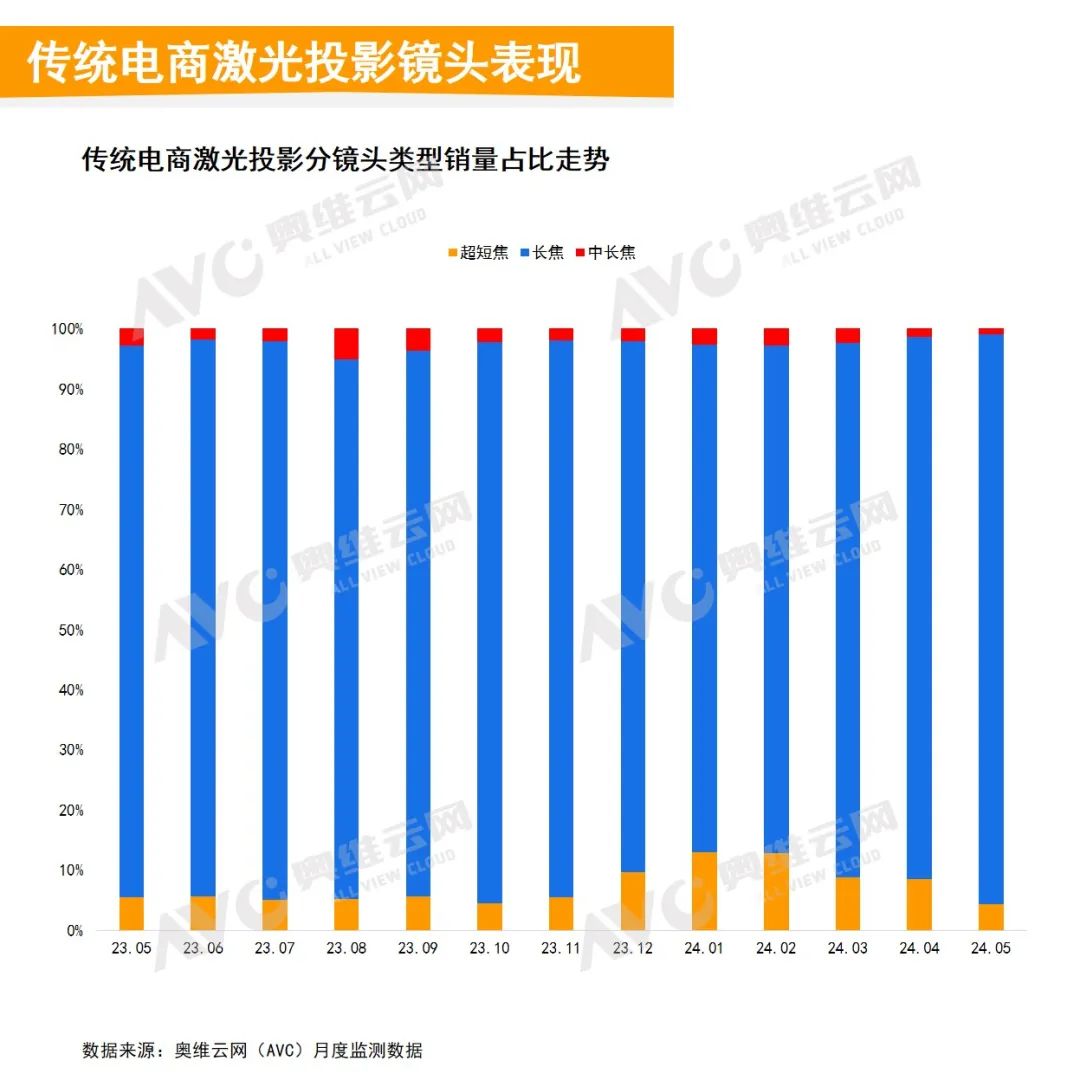 2024年5月中国家用智能投影线上市场总结