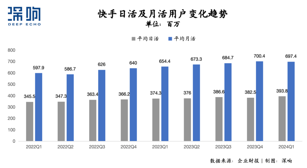 经调整净利润涨百倍，快手的增长动力从何来？