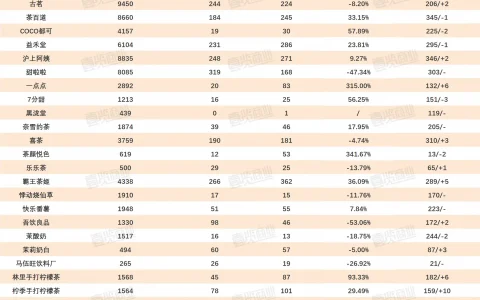 5月新开3675家，新茶饮迎来水果季