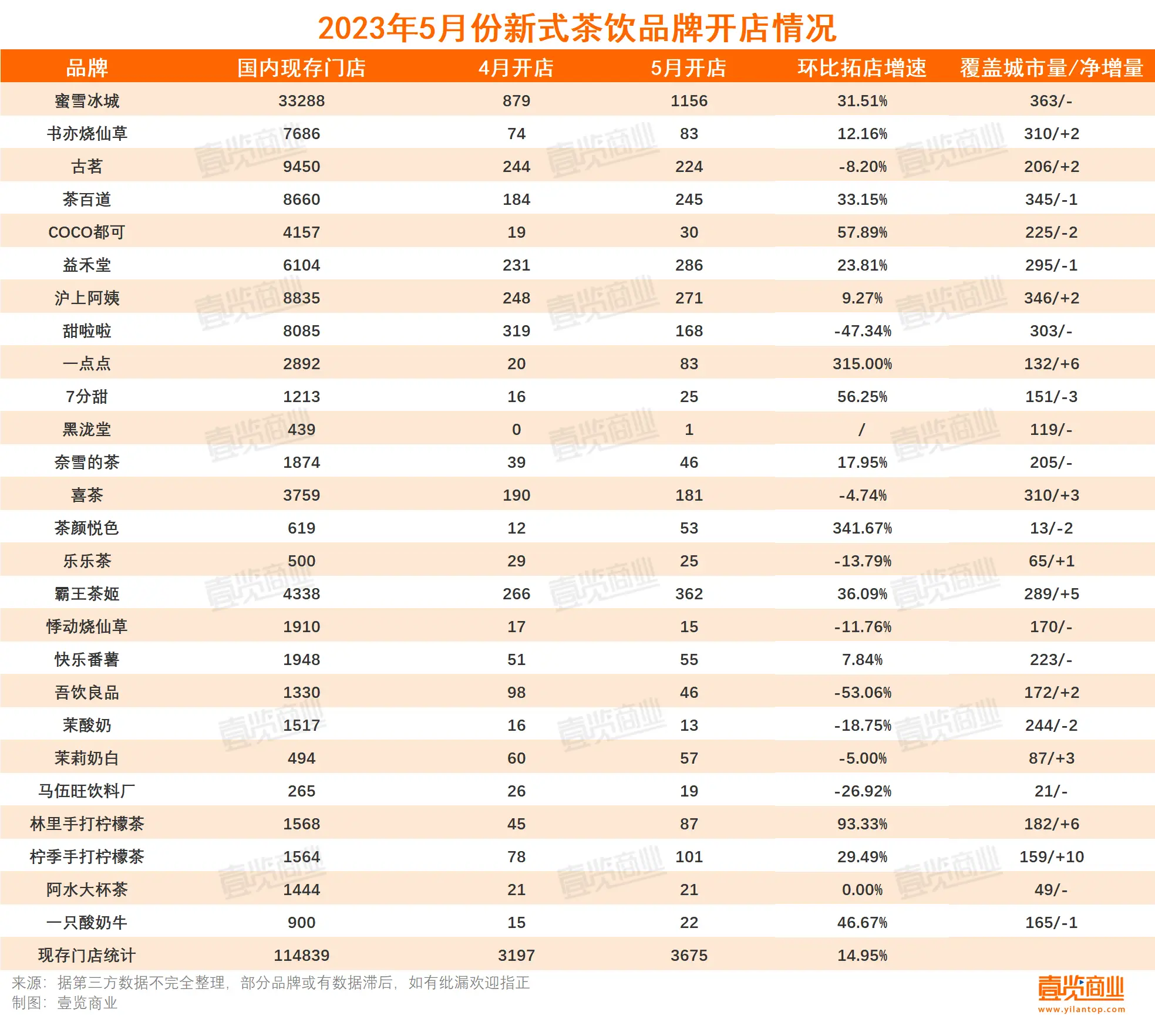 5月新开3675家，新茶饮迎来水果季