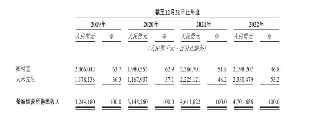 乡村基试水加盟，不是“攻城”而是“守城”