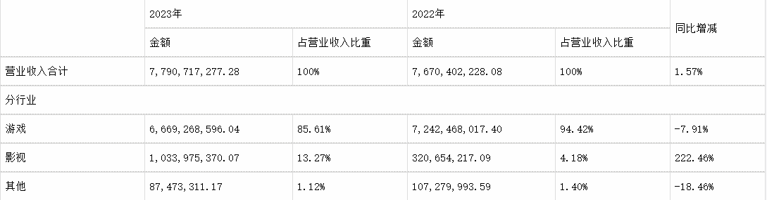 两栋大厦几乎搬空，完美世界“急”了？