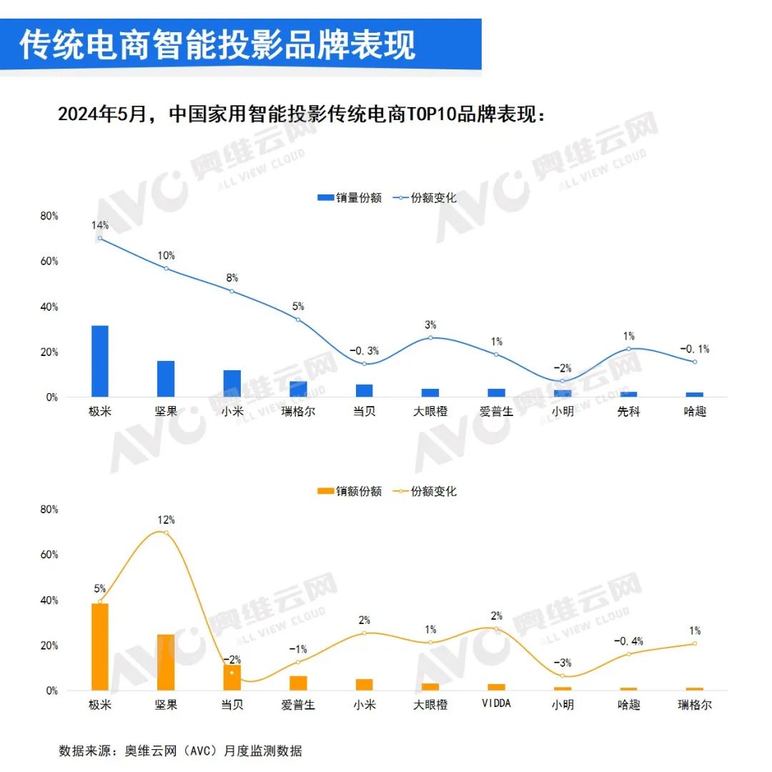 2024年5月中国家用智能投影线上市场总结