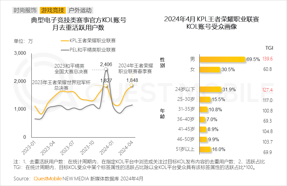 QuestMobile2024男性消费洞察报告：月活规模超6.2亿，中高消费意愿占比超7成