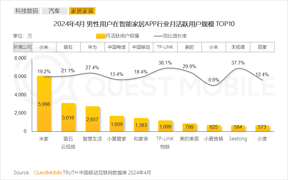 QuestMobile2024男性消费洞察报告：月活规模超6.2亿，中高消费意愿占比超7成