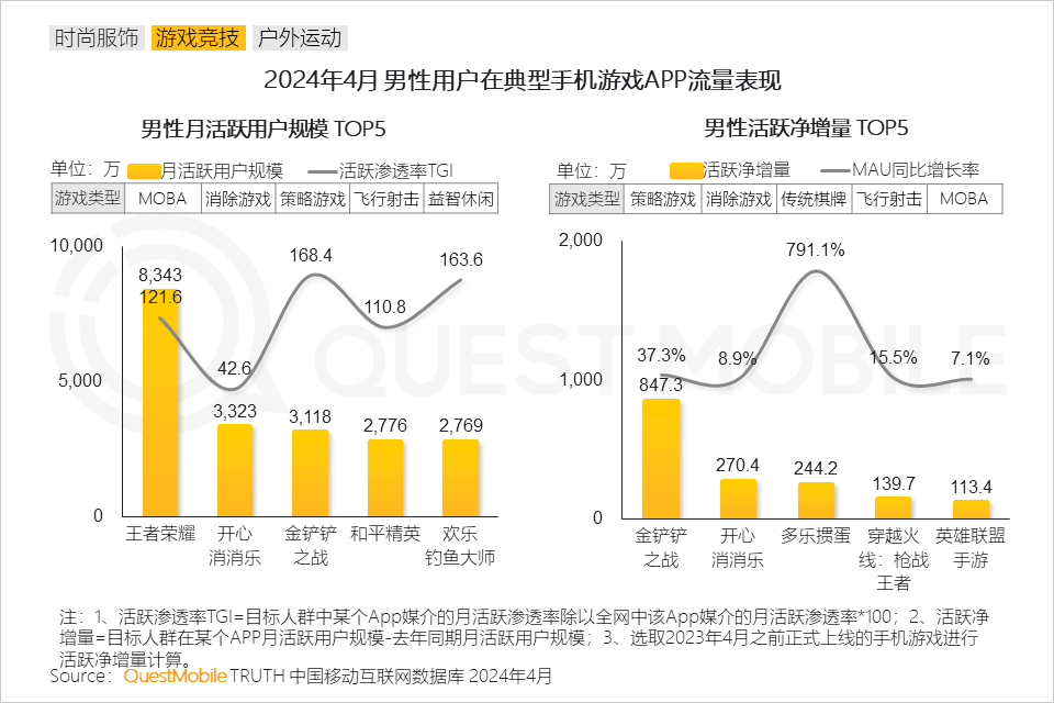 QuestMobile2024男性消费洞察报告：月活规模超6.2亿，中高消费意愿占比超7成