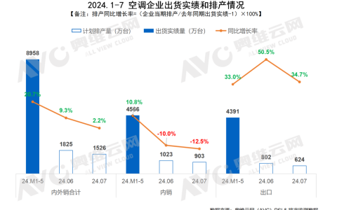 家用空调7月排产：拐点已现，内销同比下滑12.5%
