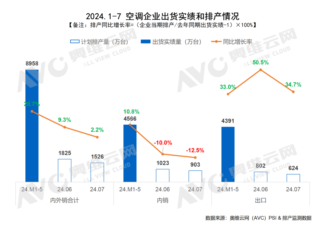 家用空调7月排产：拐点已现，内销同比下滑12.5%