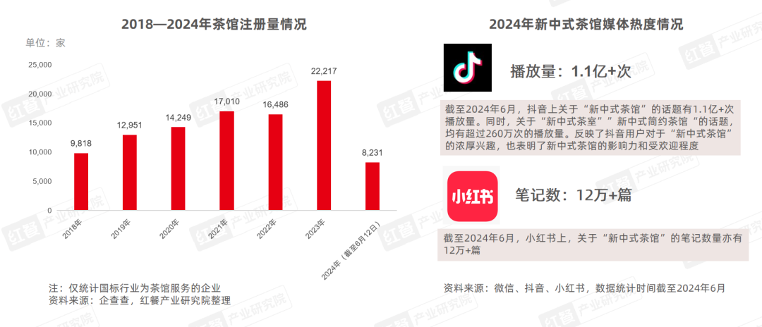 《新中式餐饮洞察报告2024》发布：新中式汉堡、新中式茶饮赛道表现突出