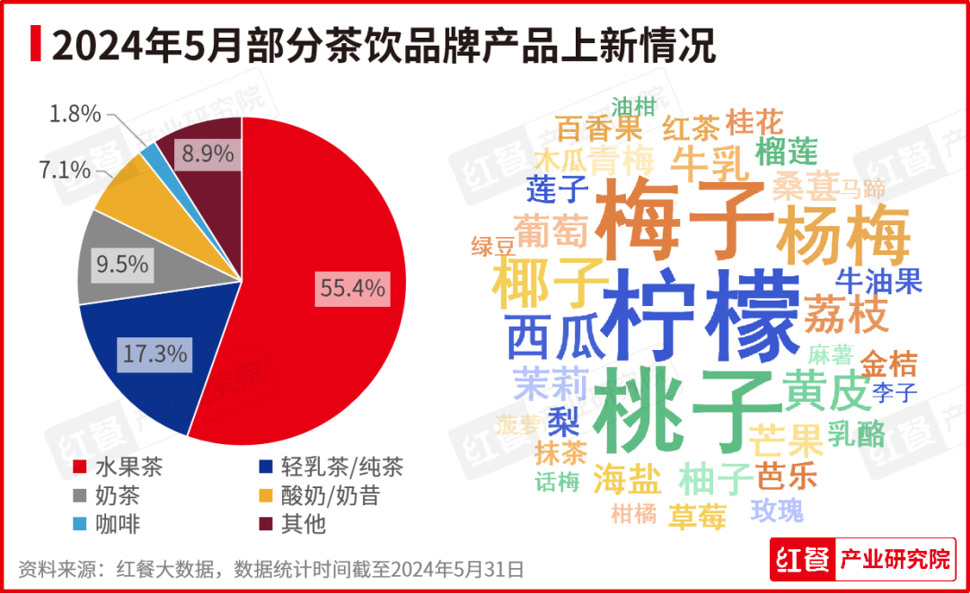 5月餐饮月报：产品上新提速，品牌积极打造新店型