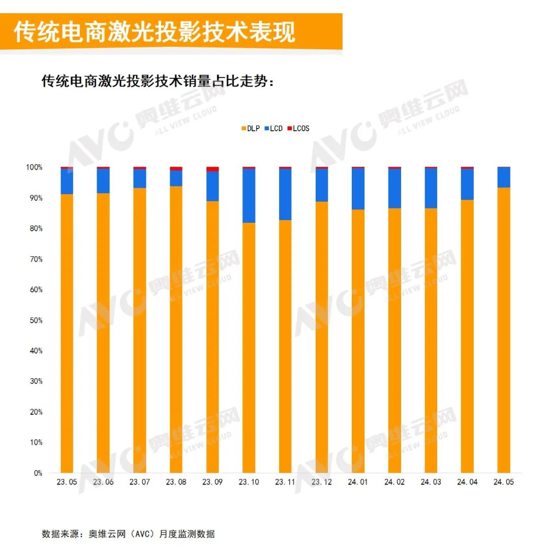 2024年5月中国家用智能投影线上市场总结