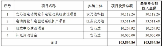 安乃达IPO：如何在两轮电动出行存量中找到“增长指数”？