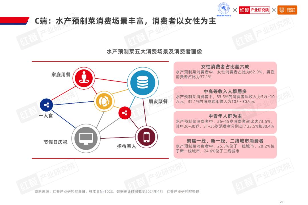 剑指1500亿，水产预制菜市场潜力爆发