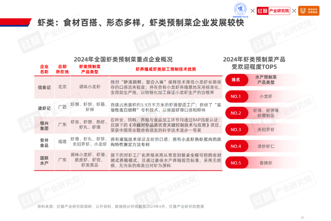 《2024水产预制菜产业发展白皮书》：市场规模1,500亿，企业以差异化破局