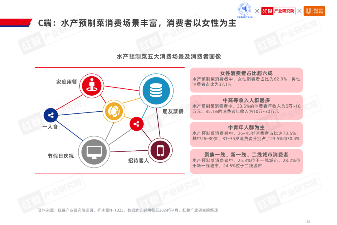 《2024水产预制菜产业发展白皮书》：市场规模1,500亿，企业以差异化破局