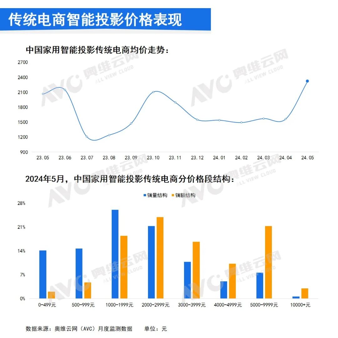 2024年5月中国家用智能投影线上市场总结