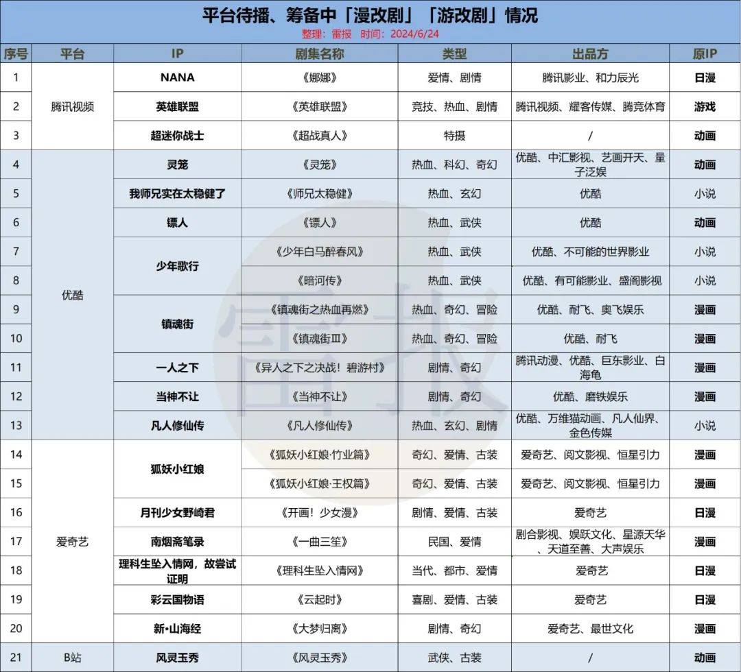 上半年已播10部漫游改剧，21部待播，爆款成“稀缺”｜雷报