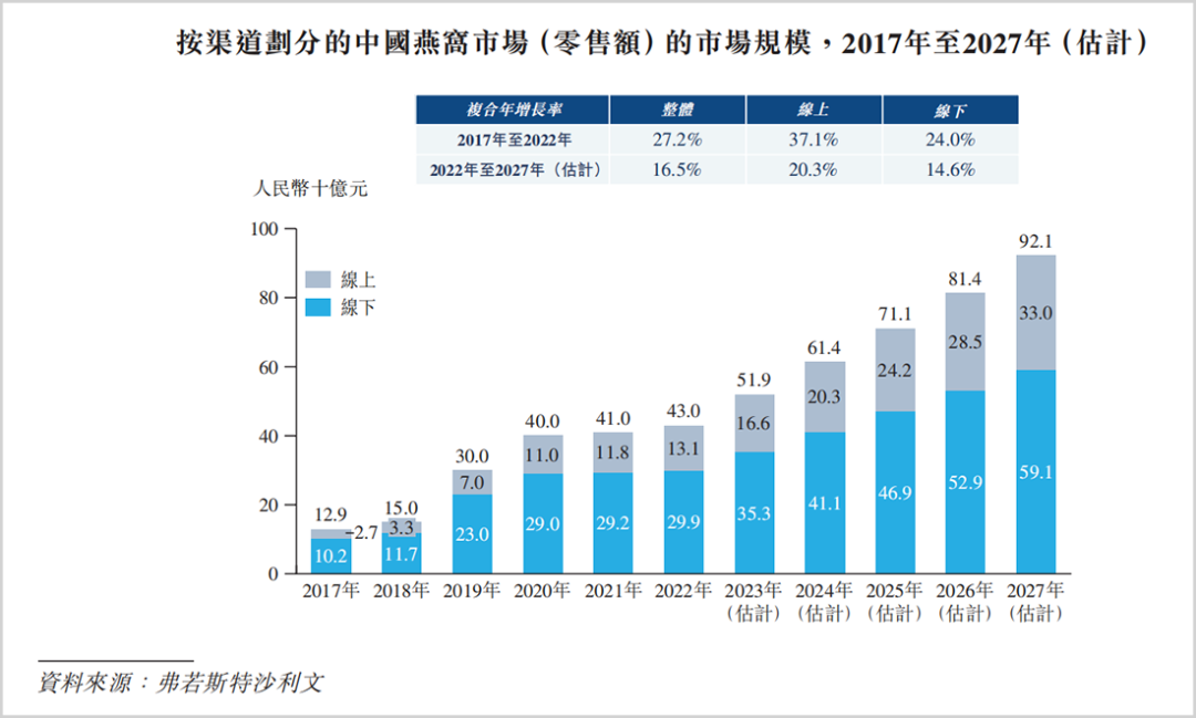 再夺销冠，燕之屋何以领跑千亿赛道？