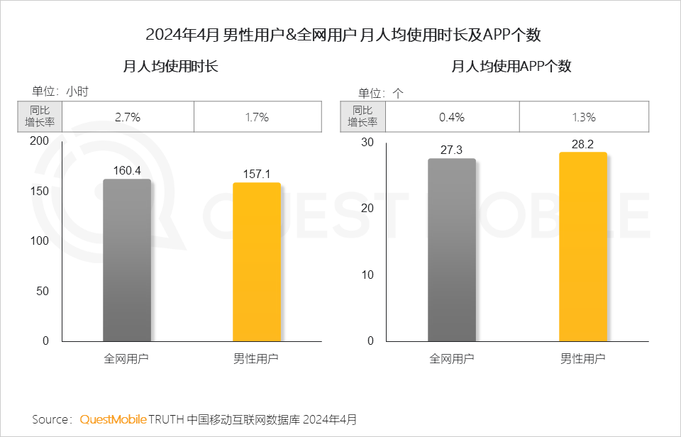 QuestMobile2024男性消费洞察报告：月活规模超6.2亿，中高消费意愿占比超7成