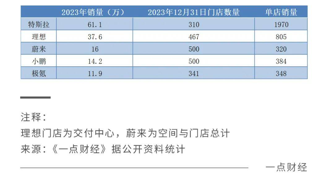 经销or直营，新老车企殊途终要同归