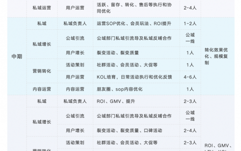 当下做「私域」最关键的两个问题