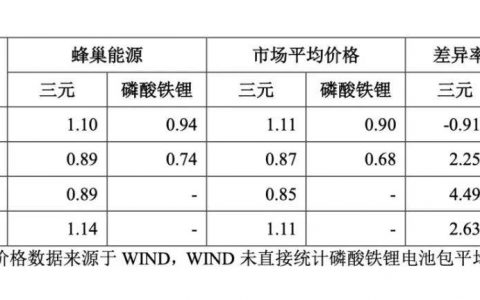 海外关厂、业务瘦身、上市未果，蜂巢能源还能挺多久？