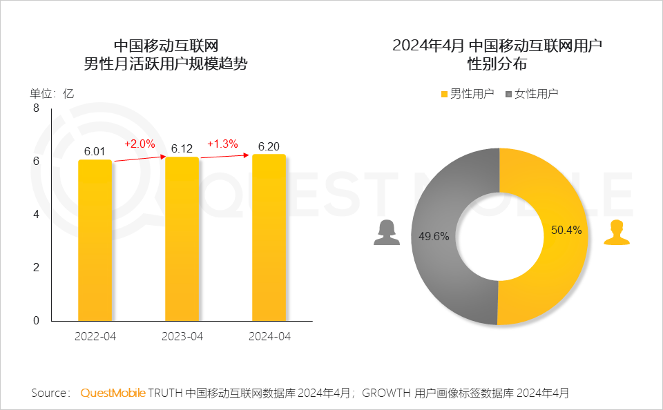 QuestMobile2024男性消费洞察报告：月活规模超6.2亿，中高消费意愿占比超7成