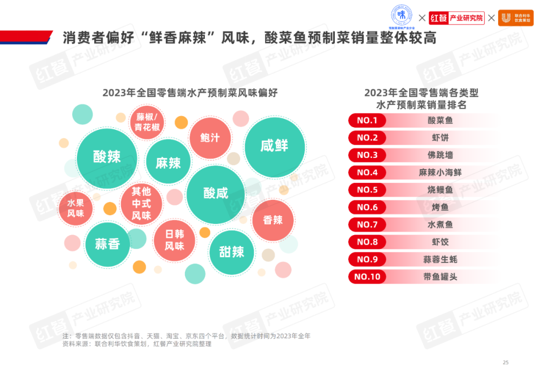 《2024水产预制菜产业发展白皮书》：市场规模1,500亿，企业以差异化破局