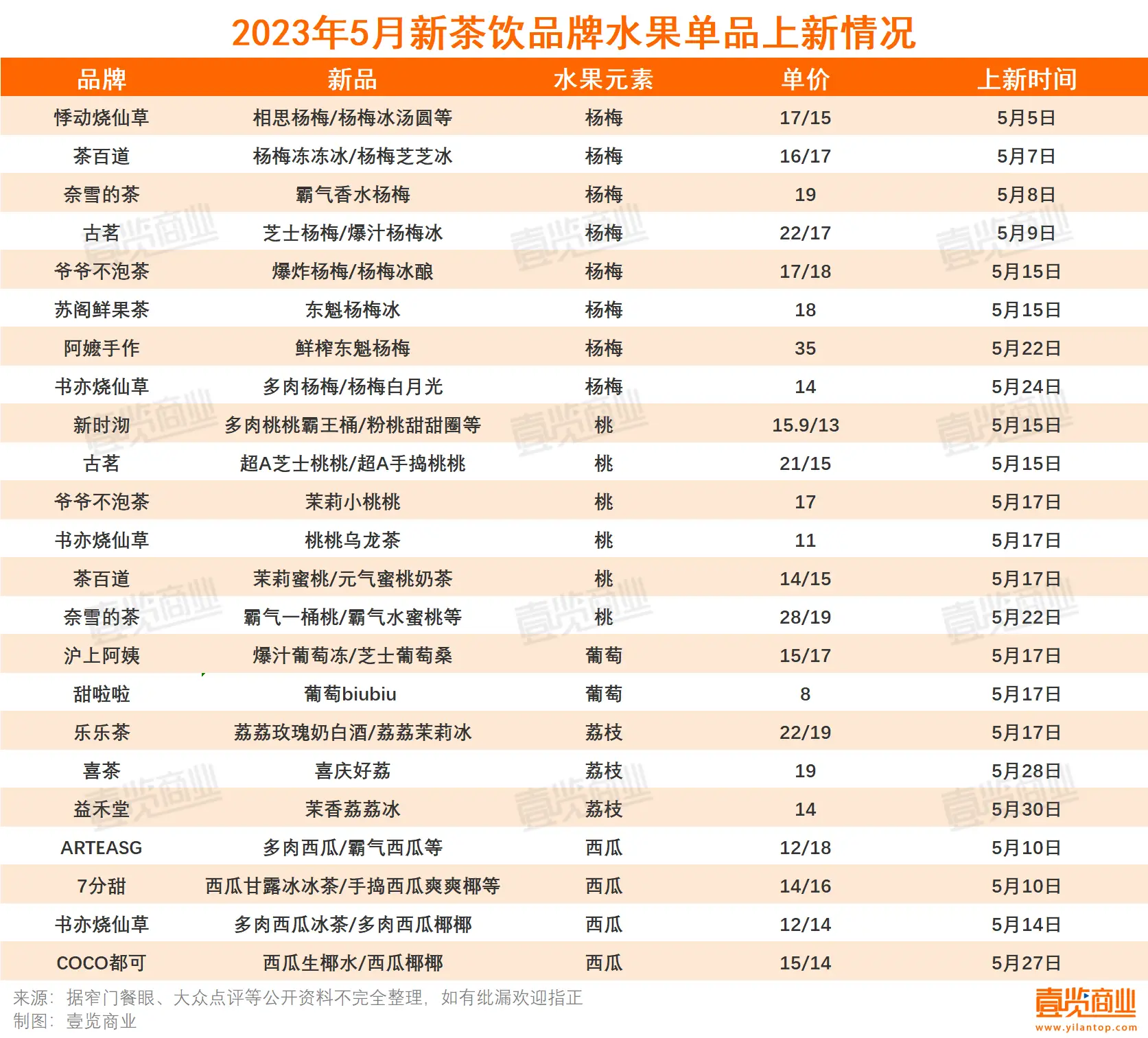 5月新开3675家，新茶饮迎来水果季