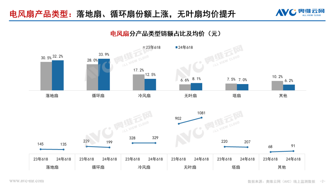 2024年618环境健康电器市场总结