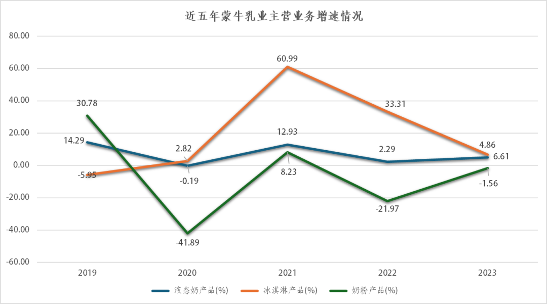 蒙牛为何既换将又换帅？