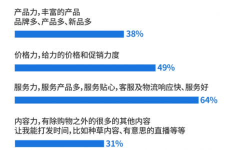 To C道路越走越夯实，1688彻底变身了？