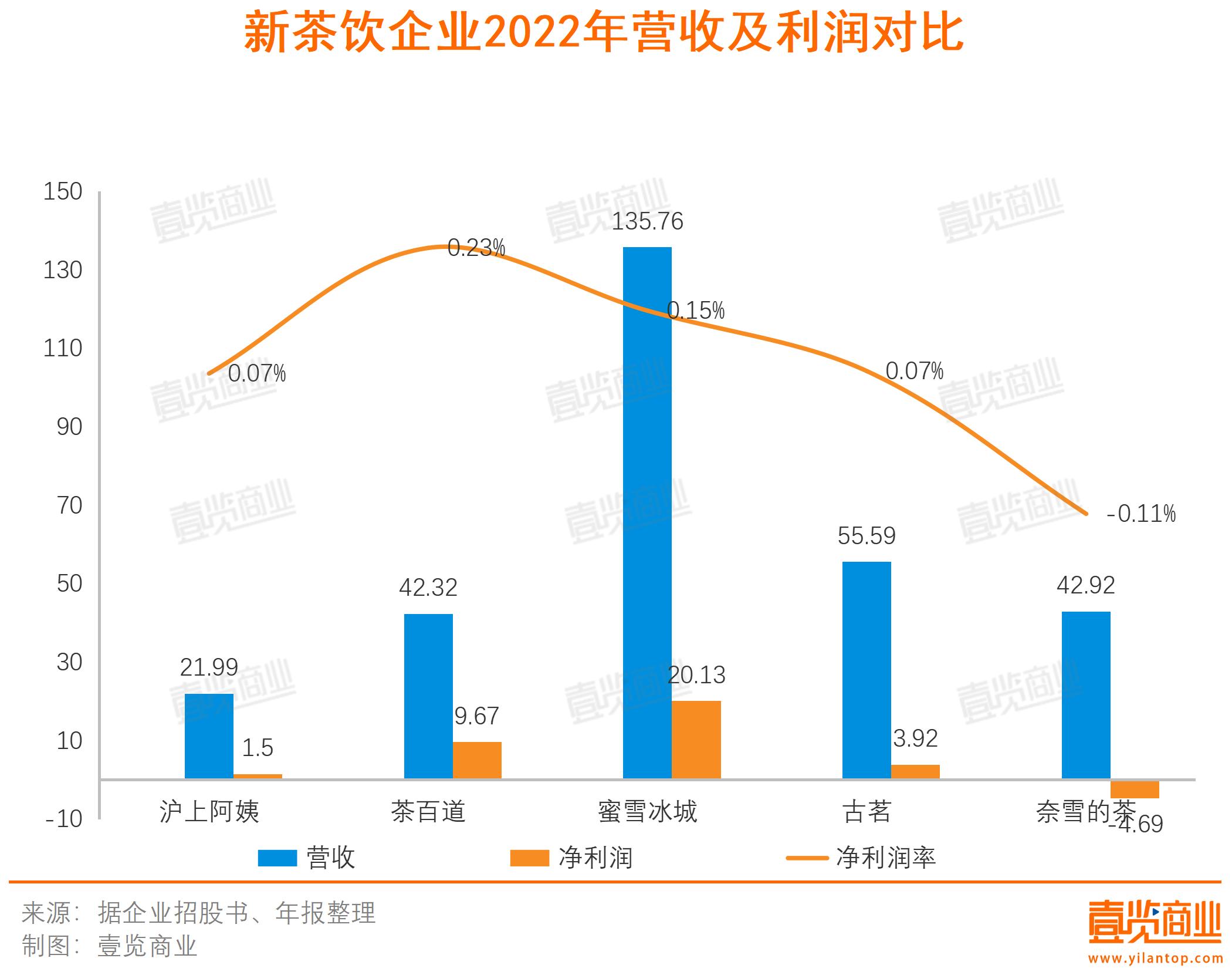 低至4元的柠檬水，凭什么赚钱？