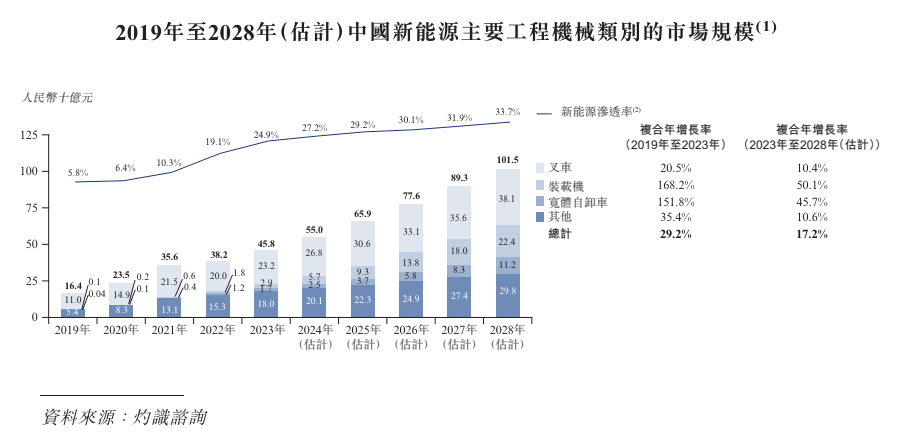 博雷顿三年亏损超5亿元，工程机械“新势力”也有盈利困扰？