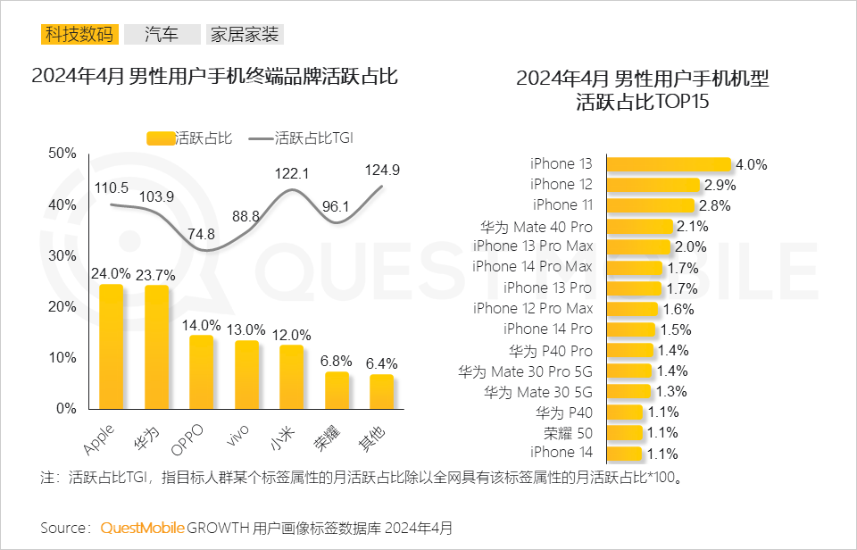 QuestMobile2024男性消费洞察报告：月活规模超6.2亿，中高消费意愿占比超7成