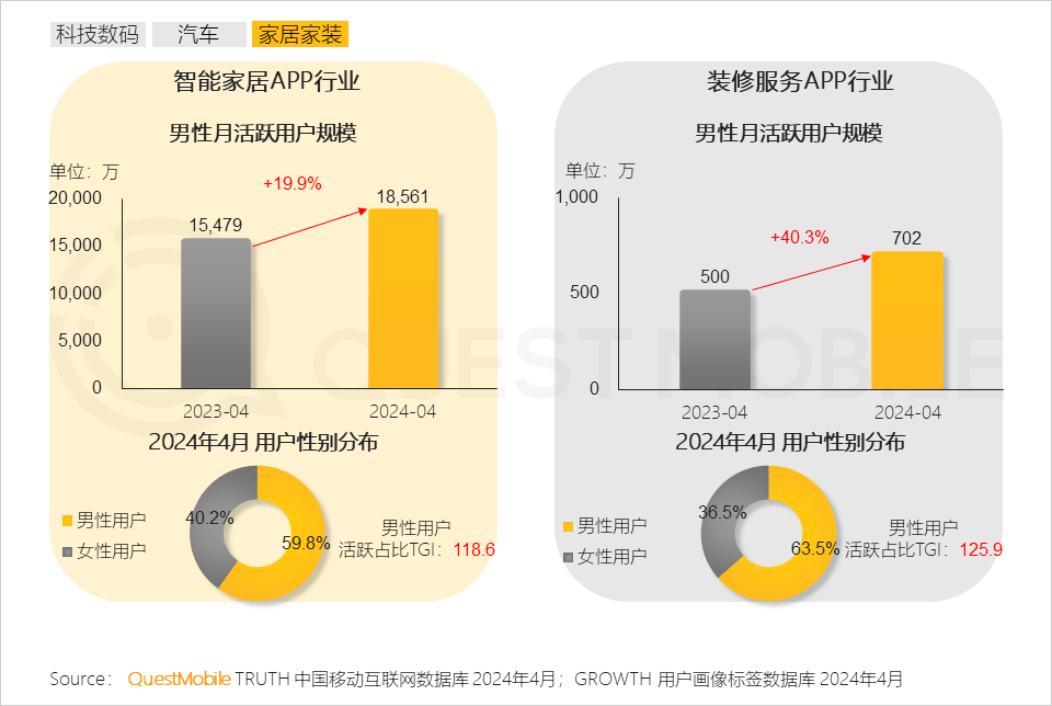 QuestMobile2024男性消费洞察报告：月活规模超6.2亿，中高消费意愿占比超7成