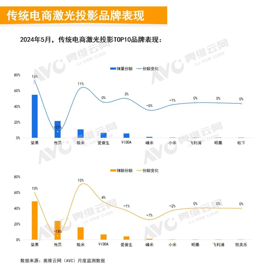 2024年5月中国家用智能投影线上市场总结