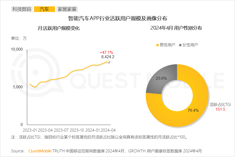 QuestMobile2024男性消费洞察报告：月活规模超6.2亿，中高消费意愿占比超7成