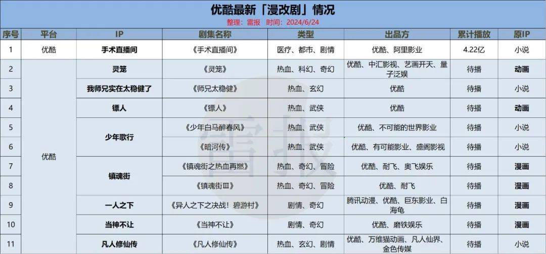 上半年已播10部漫游改剧，21部待播，爆款成“稀缺”｜雷报