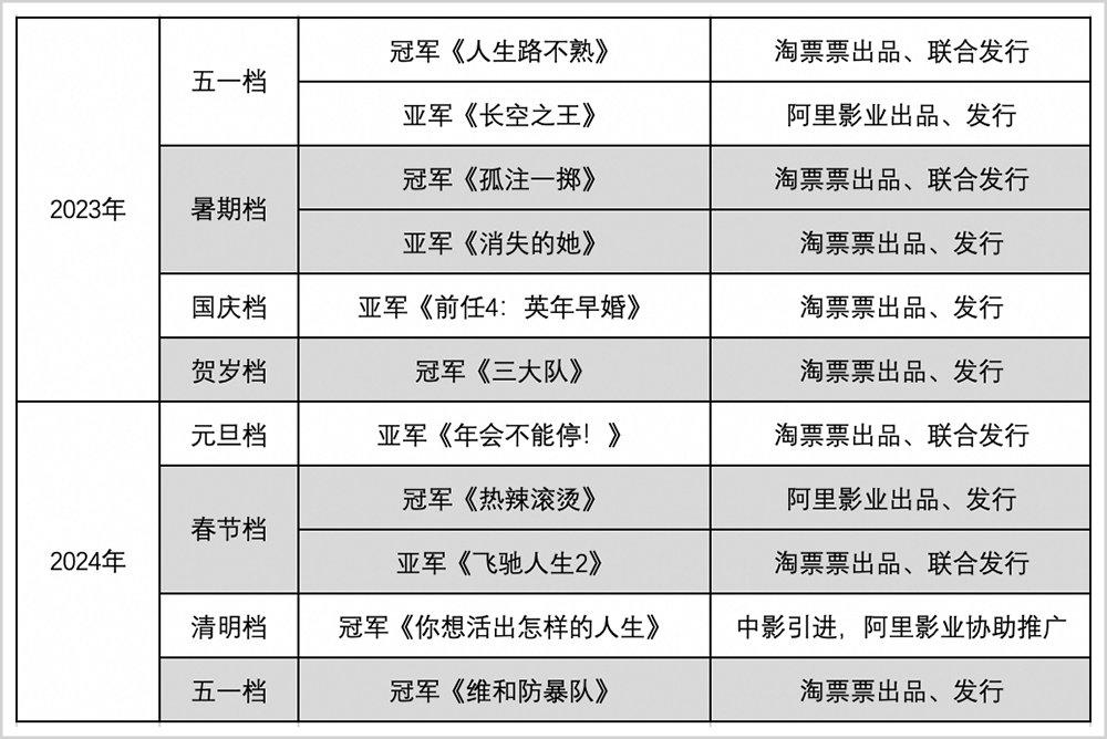 阿里影业2024：“内容+科技”双轮驱动效果显著，多板块业务齐头并进