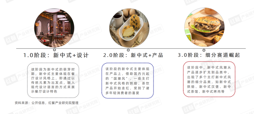 《新中式餐饮洞察报告2024》发布：新中式汉堡、新中式茶饮赛道表现突出