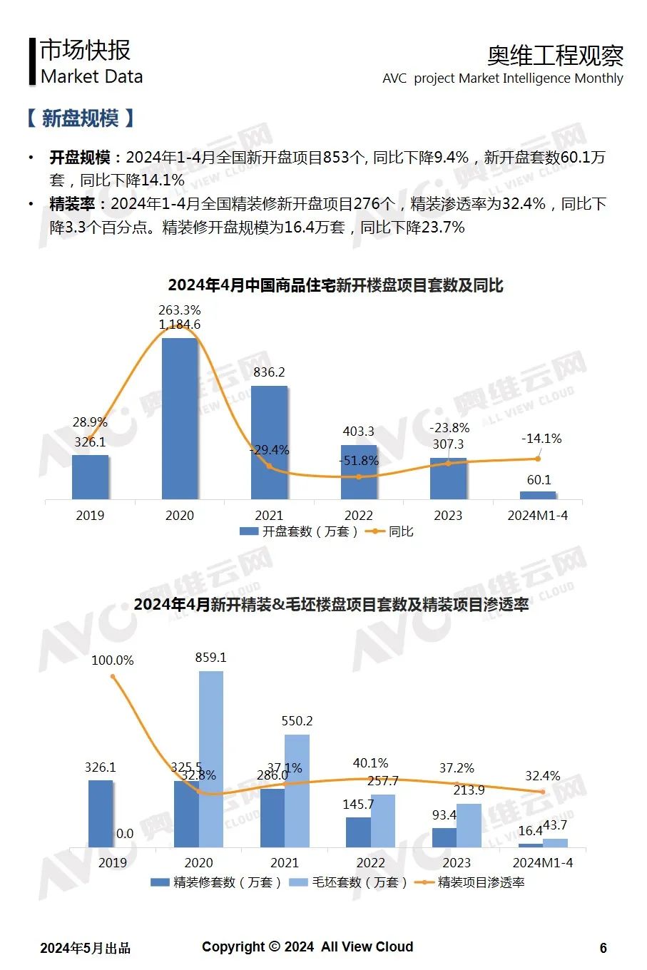 2024年4月精装工程市场快报