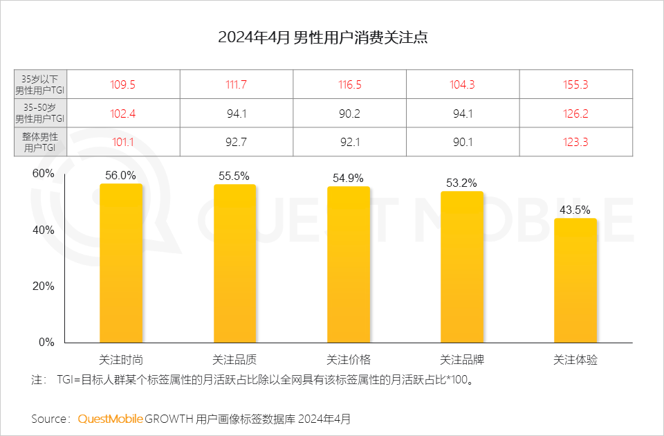 QuestMobile2024男性消费洞察报告：月活规模超6.2亿，中高消费意愿占比超7成