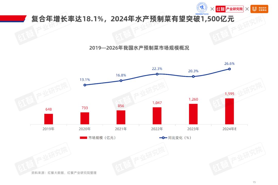 剑指1500亿，水产预制菜市场潜力爆发