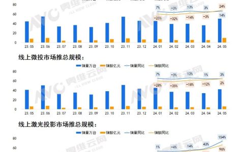 2024年5月中国家用智能投影线上市场总结