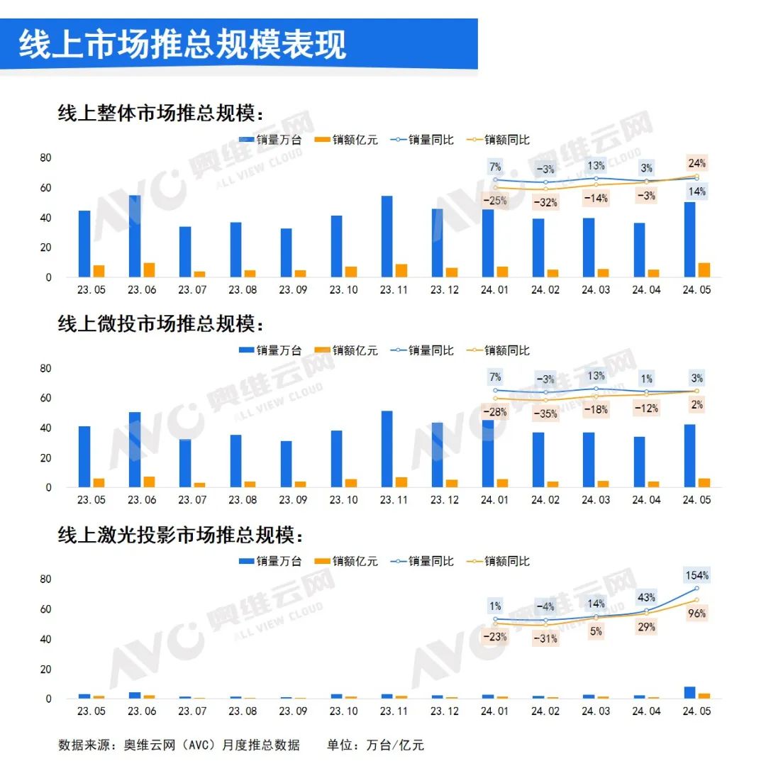 2024年5月中国家用智能投影线上市场总结