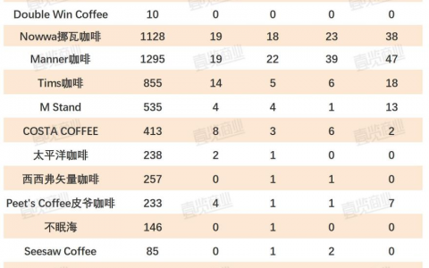 一年关3.7万家店，5月的咖啡赛道没有新鲜事
