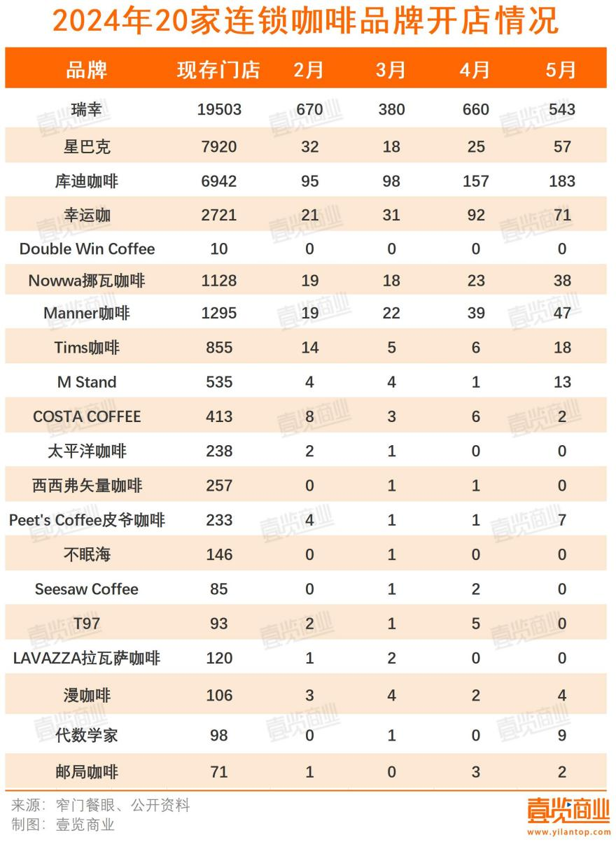 一年关3.7万家店，5月的咖啡赛道没有新鲜事