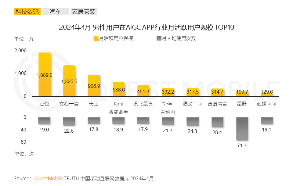 QuestMobile2024男性消费洞察报告：月活规模超6.2亿，中高消费意愿占比超7成