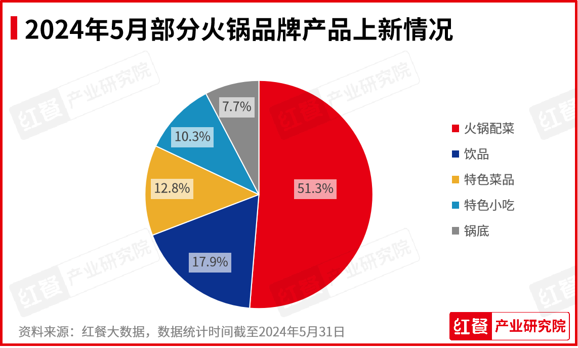 5月餐饮月报：产品上新提速，品牌积极打造新店型